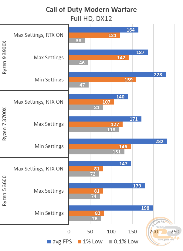 AMD Ryzen 5 3600