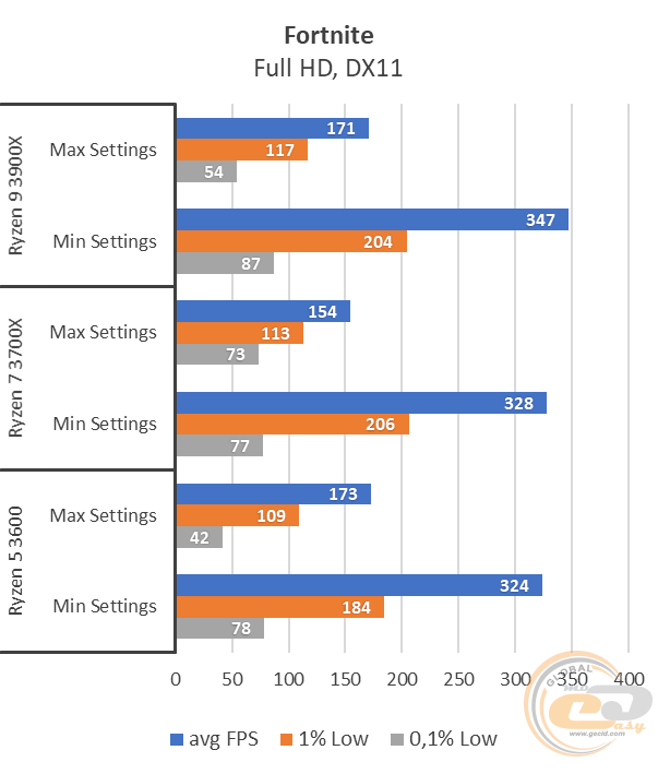 AMD Ryzen 5 3600