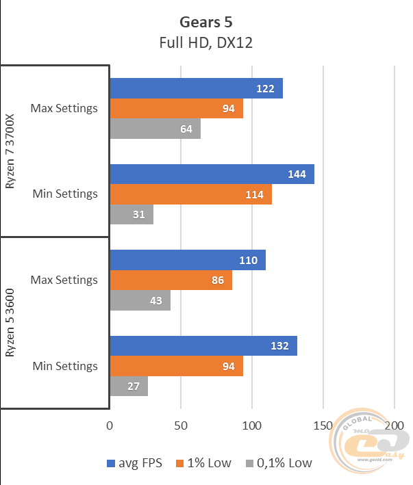 AMD Ryzen 5 3600