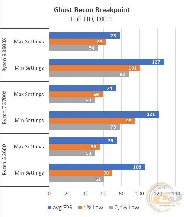 AMD Ryzen 5 3600