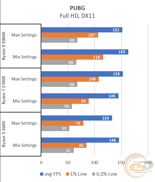 AMD Ryzen 5 3600