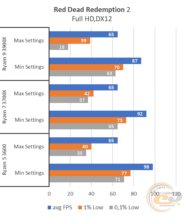 AMD Ryzen 5 3600