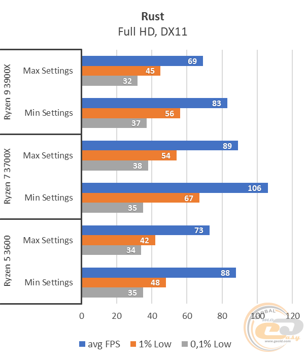 AMD Ryzen 5 3600