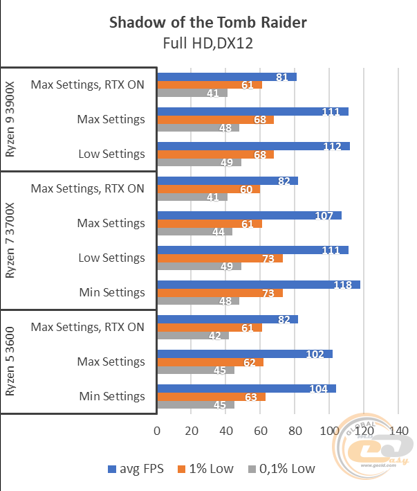 AMD Ryzen 5 3600