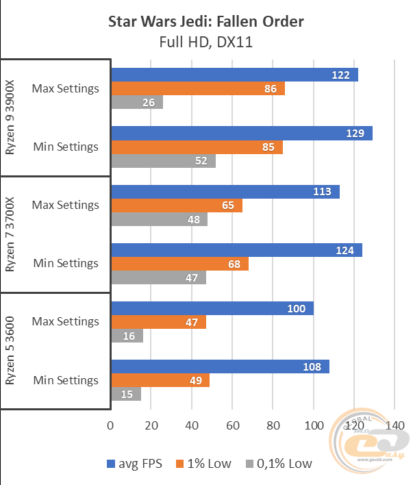 AMD Ryzen 5 3600