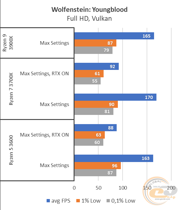 AMD Ryzen 5 3600