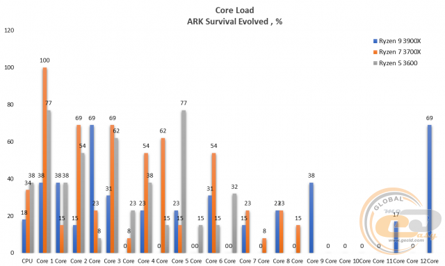 AMD Ryzen 5 3600
