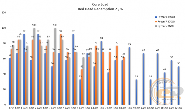 AMD Ryzen 5 3600