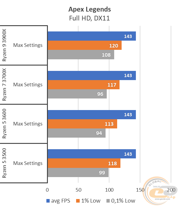 Ryzen 5 3500