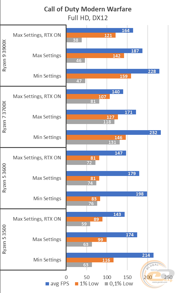 Ryzen 5 3500