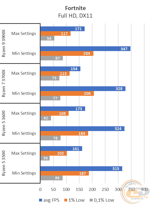 Ryzen 5 3500