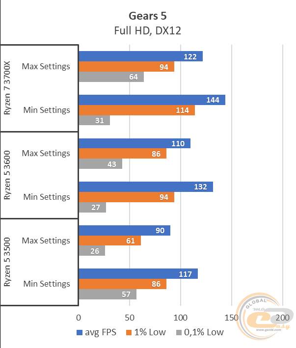 Ryzen 5 3500