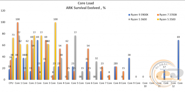 Ryzen 5 3500