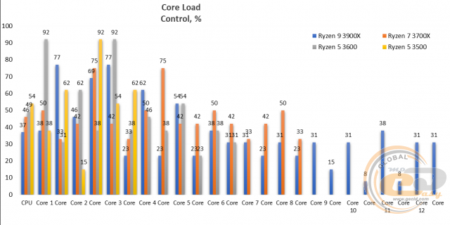 Ryzen 5 3500