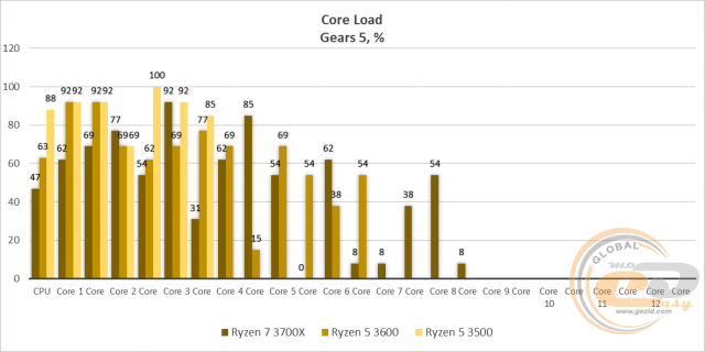 Ryzen 5 3500