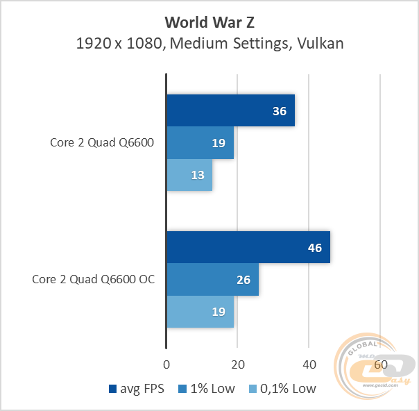 Intel Core 2 Quad Q6600