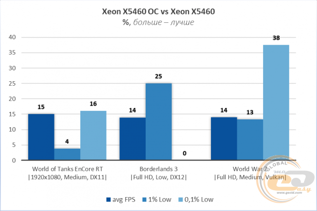 Intel Xeon X5460