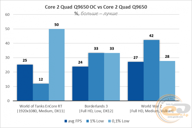 Intel Core 2 Quad Q9650