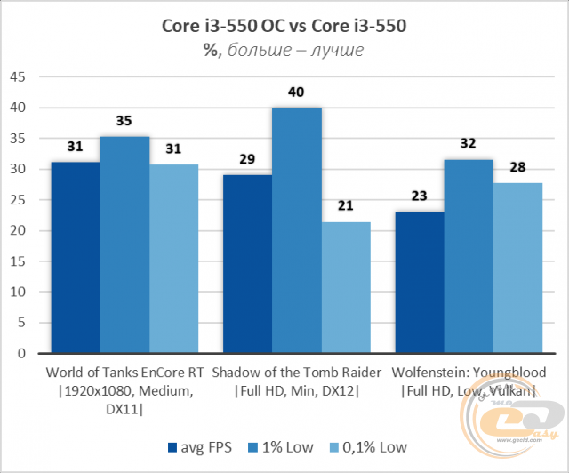 Intel Core i3-550
