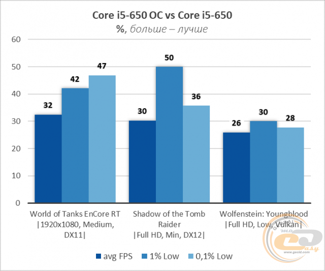 Intel Core i5-650