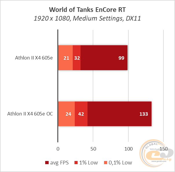 AMD Athlon II X4 605e
