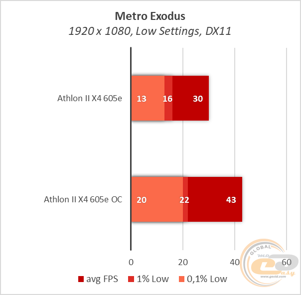 AMD Athlon II X4 605e