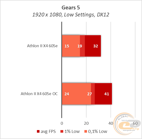 AMD Athlon II X4 605e