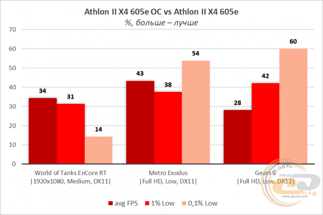 AMD Athlon II X4 605e
