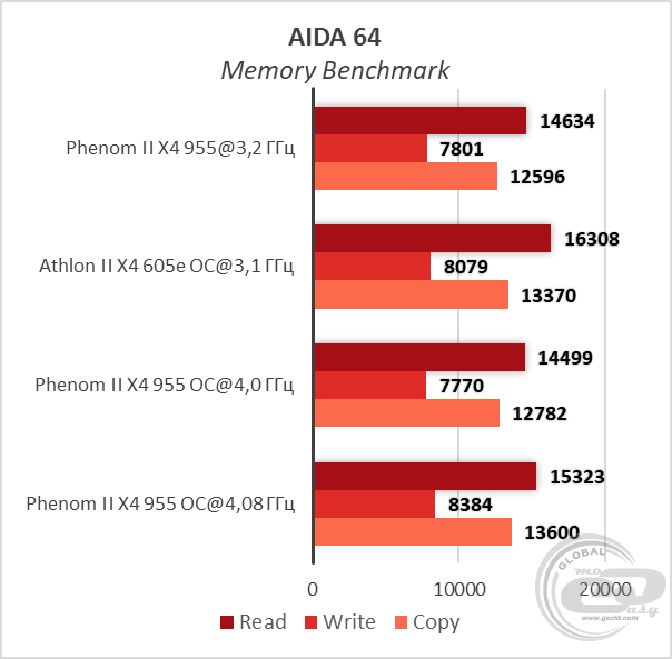 AMD Phenom II X4 955 Black Edition