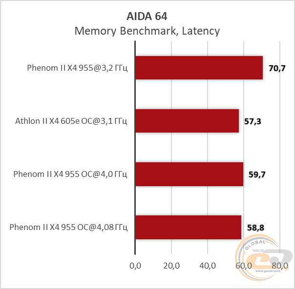 AMD Phenom II X4 955 Black Edition