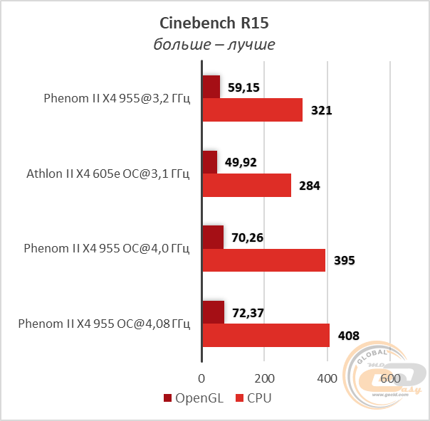 AMD Phenom II X4 955 Black Edition