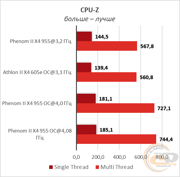 AMD Phenom II X4 955 Black Edition