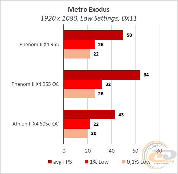 AMD Phenom II X4 955 Black Edition
