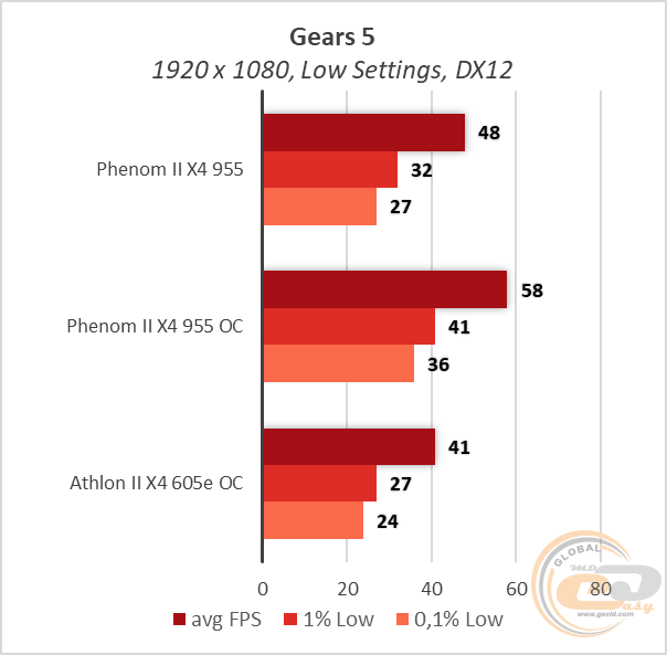 AMD Phenom II X4 955 Black Edition