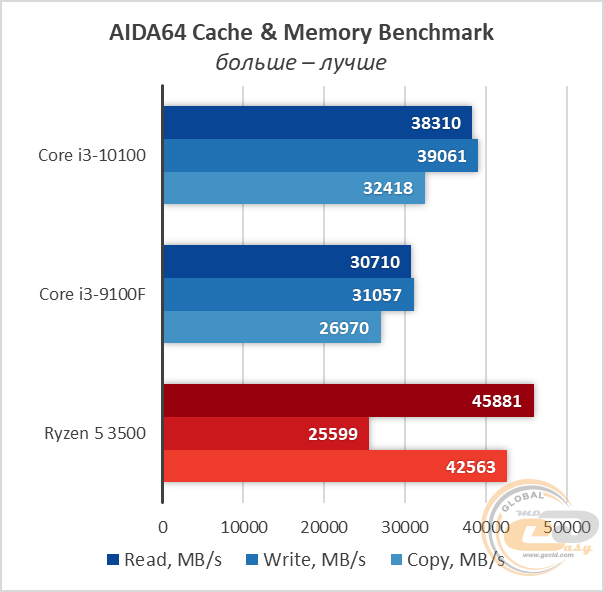 Intel Core i3-10100