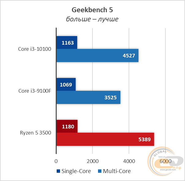 Intel Core i3-10100