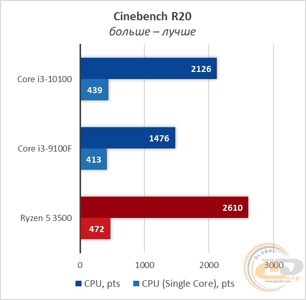 Intel Core i3-10100