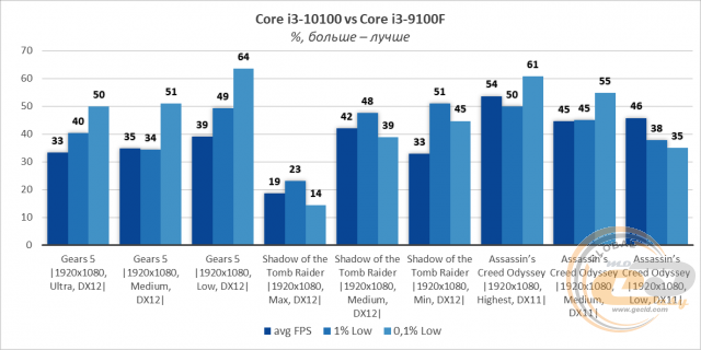 Intel Core i3-10100