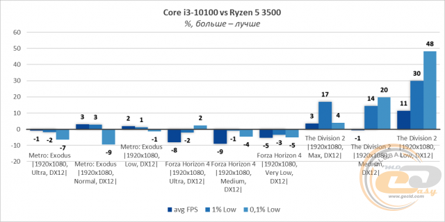 Intel Core i3-10100