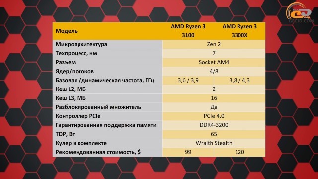 AMD Ryzen 3 3300X