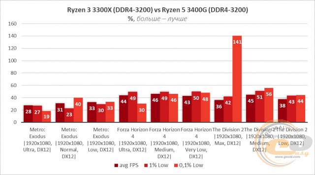 AMD Ryzen 3 3300X