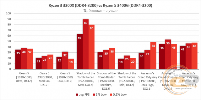 AMD Ryzen 3 3300X