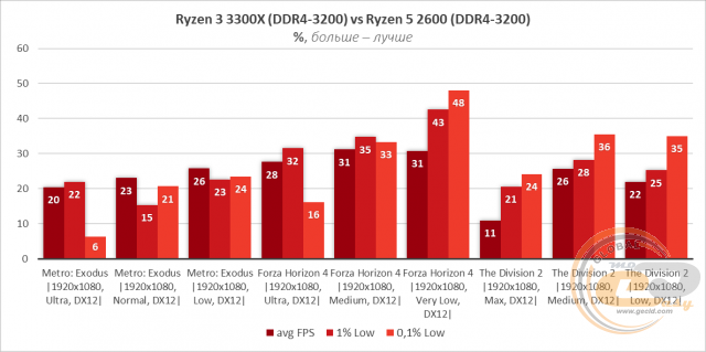 AMD Ryzen 3 3300X
