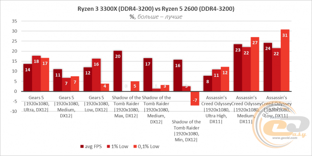 AMD Ryzen 3 3300X