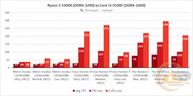 AMD Ryzen 3 3300X