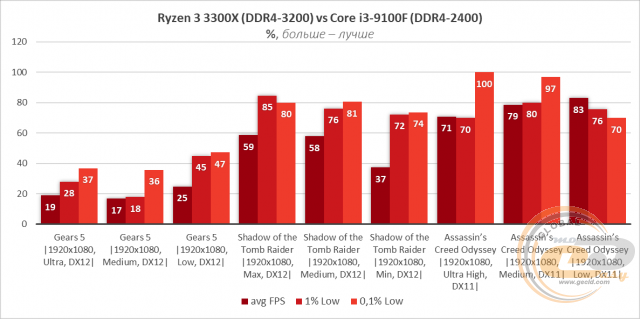 AMD Ryzen 3 3300X
