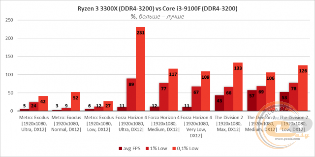 AMD Ryzen 3 3300X