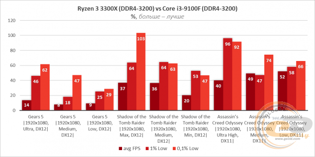 AMD Ryzen 3 3300X