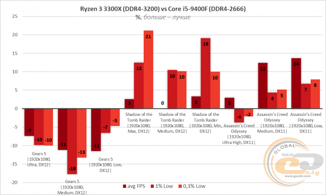 AMD Ryzen 3 3300X