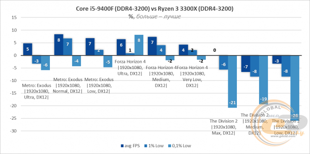 AMD Ryzen 3 3300X